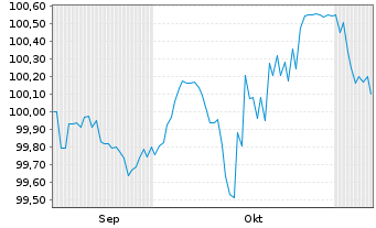 Chart Ford Motor Credit Co. LLC EO-Med.T.Nts 2025(25/29) - 6 Months