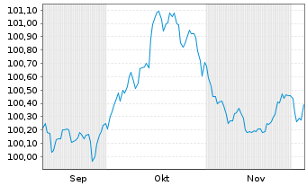 Chart IHG Finance LLC EO-Med.-Term Nts 2025(25/30) - 6 Monate