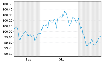 Chart Continental AG MTN v.2025(2029/2029) - 6 Months