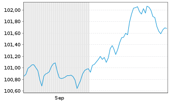 Chart Assa-Abloy AB EO-Medium-Term Nts 2025(25/32) - 6 Monate