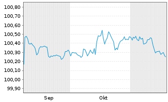 Chart Ceská Sporitelna AS EO-FLR Non-Pref. MTN 25(31/32) - 6 Months