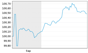 Chart Sydbank AS EO-FLR Non-Pref. MTN 25(28/29) - 6 Monate