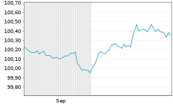 Chart Grenke Finance PLC EO-Medium-Term Notes 2025(28) - 6 Months