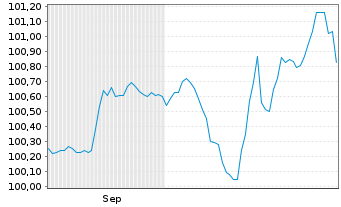 Chart Silgan Holdings Inc. EO-Notes 2025(25/31) Reg.S - 6 Monate