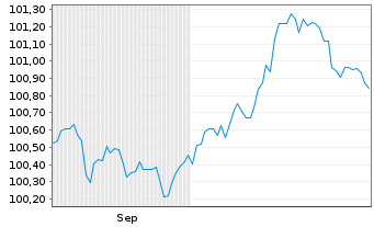 Chart SGS Nederland Holding B.V. EO-Notes 2025(25/30) - 6 Monate