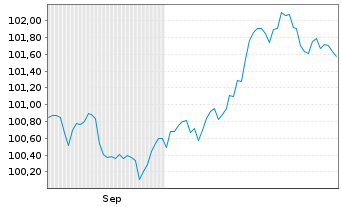 Chart SGS Nederland Holding B.V. EO-Notes 2025(25/35) - 6 Monate