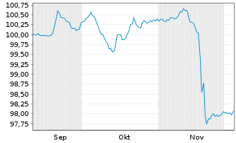 Chart Iron Mountain Inc. EO-Notes 2025(28/34) Reg.S - 6 Monate