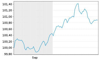 Chart Banco de Sabadell S.A. Non-Pref.MTN 25(31/32) - 6 Monate