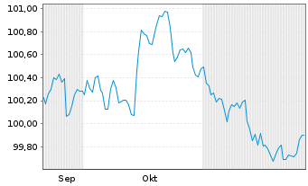 Chart Symrise AG Anleihe v.2025(2032/2032) - 6 Monate
