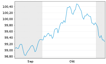 Chart Fresenius SE & Co. KGaA MTN v.2025(2033/2034) - 6 Months
