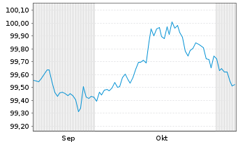 Chart Fresenius SE & Co. KGaA MTN v.2025(2029/2029) - 6 Months