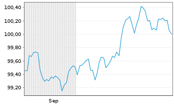 Chart A.P.Moeller-Maersk A/S EO-Med.Term Nts 2025(25/34) - 6 Monate