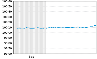 Chart AT & T Inc. EO-FLR Notes 2025(27) - 6 Monate