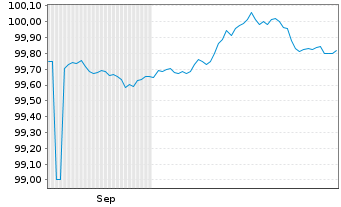 Chart Lb.Hessen-Thüringen GZ MTN OPF S.H385 v.2025(28) - 6 Months