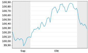 Chart Medtronic Inc. EO-Notes 2025(25/30) - 6 Months