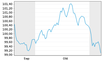 Chart Medtronic Inc. EO-Notes 2025(25/45) - 6 Months