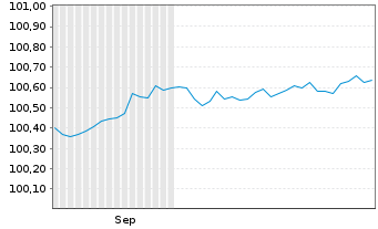 Chart Mexiko EO-Notes 2025(25/29) - 6 Monate