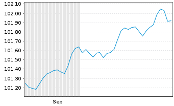 Chart Mexiko EO-Notes 2025(25/34) - 6 Monate