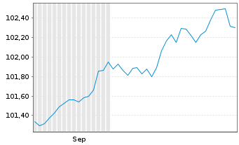 Chart Mexiko EO-Notes 2025(25/38) - 6 Monate