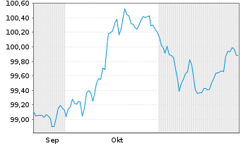 Chart Nestlé Finance Intl Ltd. EO-Med.T.Nts 2025(33/33) - 6 Months