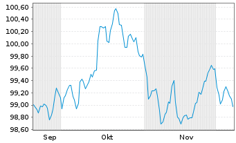 Chart Nestlé Finance Intl Ltd. EO-Med.T.Nts 2025(38/38) - 6 Months