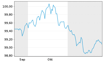 Chart Prologis Euro Finance LLC EO-Notes 2025(25/32) - 6 Months