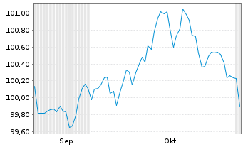 Chart Prologis Euro Finance LLC EO-Notes 2025(25/37) - 6 Months