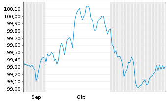 Chart Coca-Cola Europacific Pa. PLC -T.Nts 2025(25/32) - 6 Months