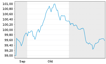 Chart Autobahnen-Schnellstr.-Fin.-AG EO-MTN. 2025(36) - 6 Months