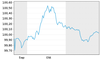 Chart Autobahnen-Schnellstr.-Fin.-AG EO-MTN. 2025(30) - 6 Months