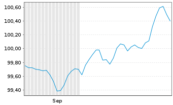 Chart Toronto-Dominion Bank, The EO-Med.T.Nts 2025(32) - 6 Months