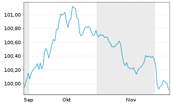 Chart NE Property B.V. EO-Medium-Term Nts 2025(25/33) - 6 Months