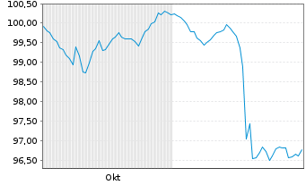 Chart CMA CGM S.A. EO-Notes 2025(25/32) Reg.S - 6 Months