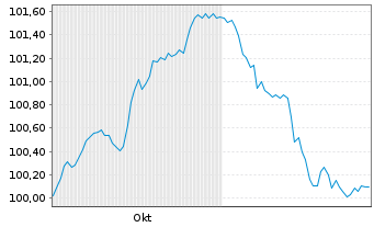 Chart Alliander N.V. EO-FLR Notes 2025(25/Und.) - 6 Months