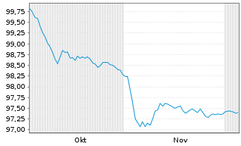Chart ION Platform Finance S.à r.l. 2025(25/30)Reg.S - 6 Monate