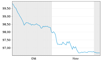 Chart ION Platform Finance S.à r.l. 2025(25/32)Reg.S - 6 Monate