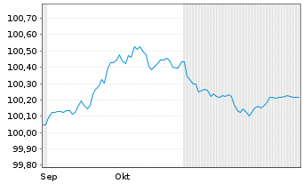 Chart Heineken N.V. EO-Medium-Term Nts 2025(25/28) - 6 Months