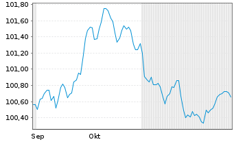 Chart Heineken N.V. EO-Medium-Term Nts 2025(25/34) - 6 Months