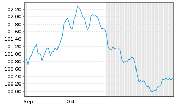 Chart Heineken N.V. EO-Medium-Term Nts 2025(25/37) - 6 Months