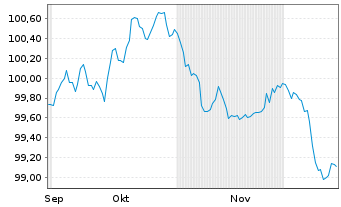 Chart Volkswagen Bank GmbH Med.Term.Nts. v.25(32) - 6 Months