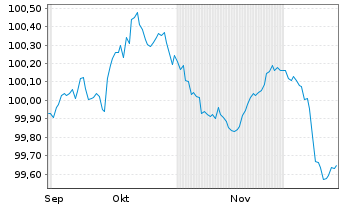 Chart Volkswagen Bank GmbH Med.Term.Nts. v.25(29) - 6 Months