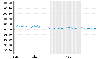 Chart Volkswagen Bank GmbH FLR-Med.Term.Nts. v.25(28) - 6 Months