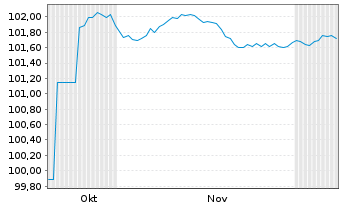 Chart Public Power Corporation S.A. EO-Notes 2025(25/30) - 6 Monate