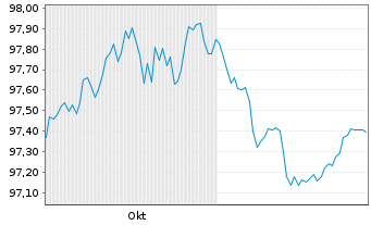 Chart Aroundtown SA EO-Med.-Term Notes 2025(25/31) - 6 Months