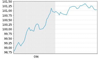 Chart Rumänien EO-Med.-Term Nts 2025(33)Reg.S - 6 Months
