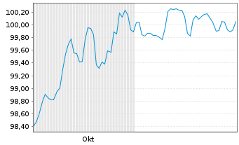 Chart Rumänien EO-Med.-Term Nts 2025(37)Reg.S - 6 Months
