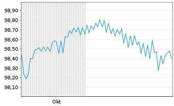 Chart alstria office AG Anleihe v.2025(2025/2029) - 6 Months
