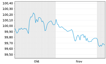 Chart Santander Bank Polska S.A. Non-Pref.MTN 25(30/31) - 6 Months