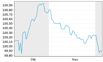 Chart Indonesien, Republik EO-Notes 2025(33/33) - 6 Monate