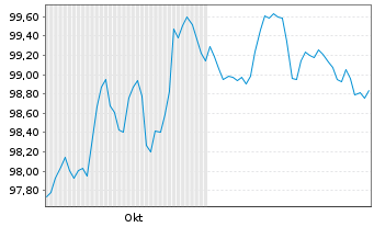 Chart Rumänien EO-Med.-Term Nts 2025(45)Reg.S - 6 Months